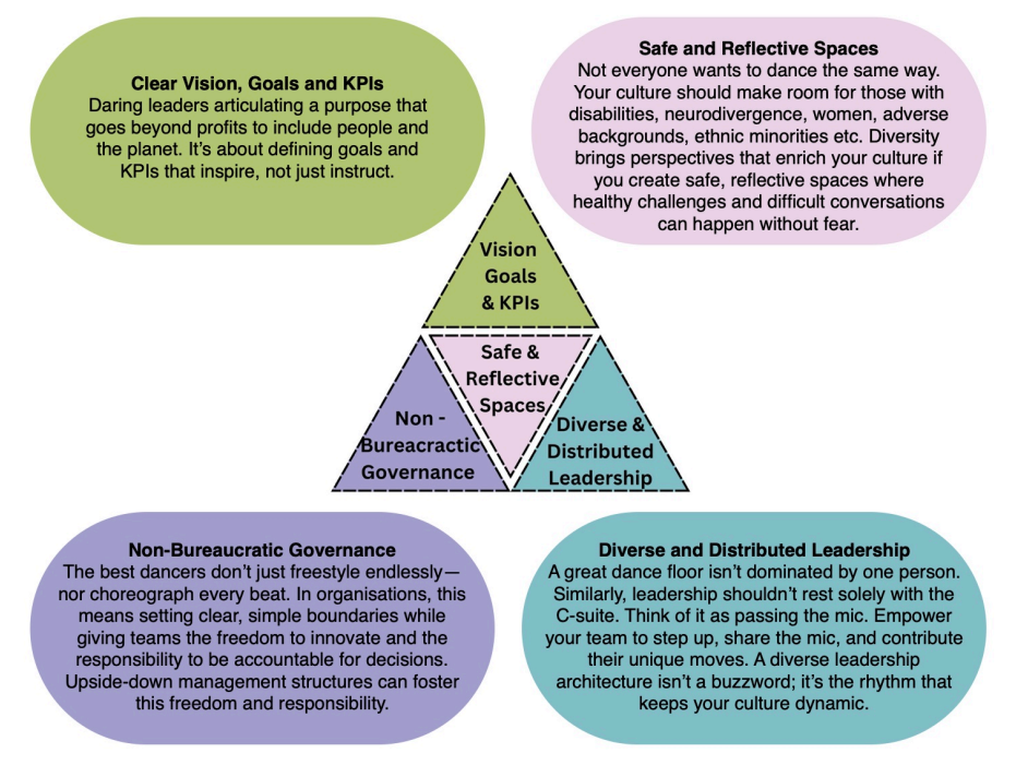 A Venn diagram with sections for Vision, Goals &amp; KPIs, Safe &amp; Reflective Spaces, Non-Bureaucratic Governance, and Diverse &amp; Distributed Leadership, with descriptions for each.