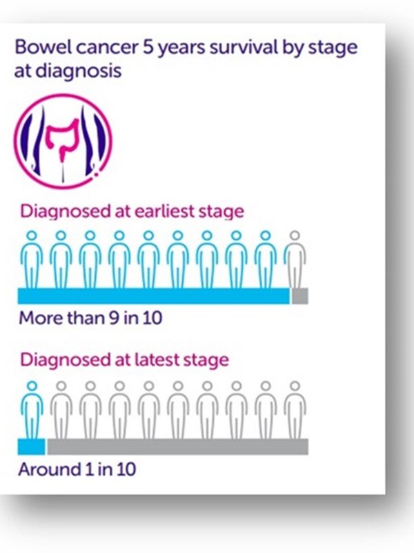 Bowel Cancer 5 years survival rate by stage diagnosis. Diagnosed at earliest stage: More than 9 in 10. Diagnosed at latest stage: Around 1 in 10.