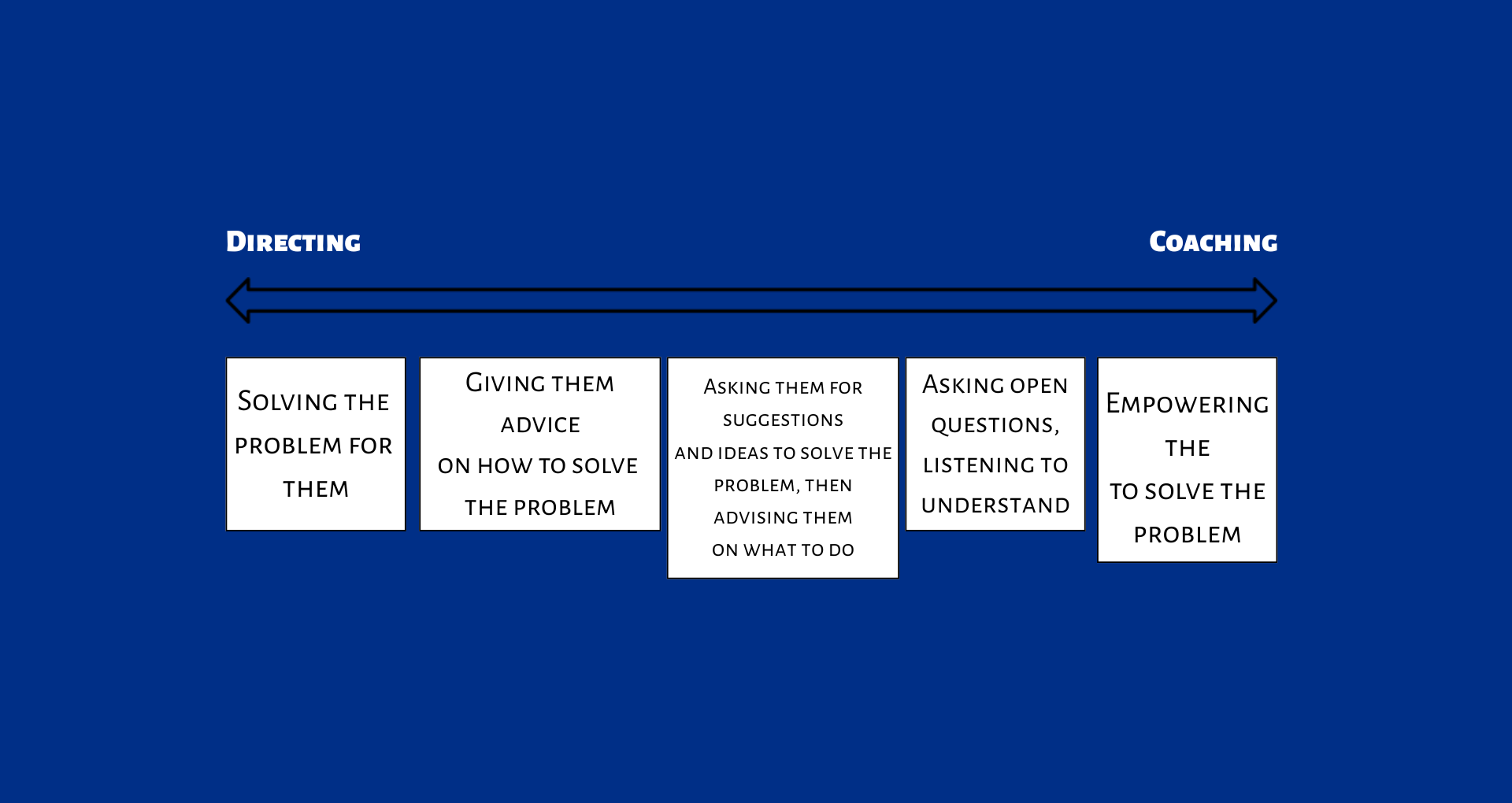 Directing to Coaching spectrum graph